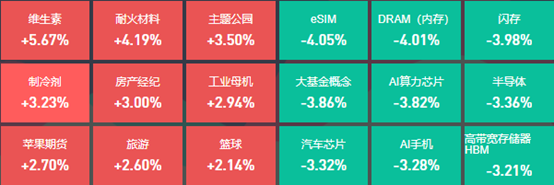 A股三大指数震荡下跌，14位基金经理发生任职变动