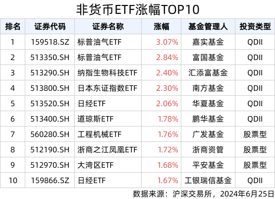 ETF英雄汇(2024年6月25日)：标普油气ETF(159518.SZ)领涨、纳指科技ETF(159509.SZ)溢价明显