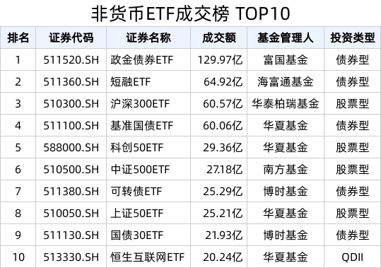 ETF热门榜：政金债券ETF(511520.SH)成交额居首，基准国债ETF(511100.SH)交易活跃