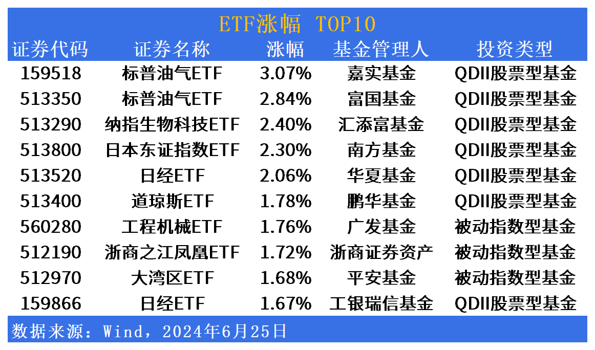 ETF市场日报：跨境ETF领涨市场，半导体板块回调显著