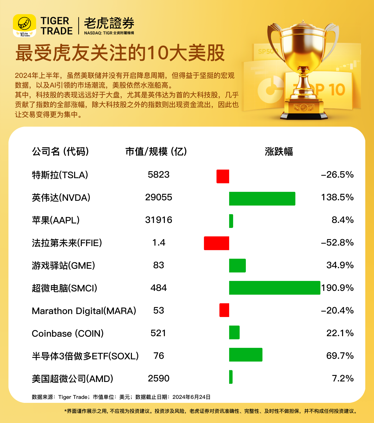 2024上半年老虎社区最受关注10大美股