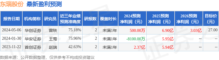 东瑞股份：6月25日接受机构调研，招商证券、华夏基金等多家机构参与