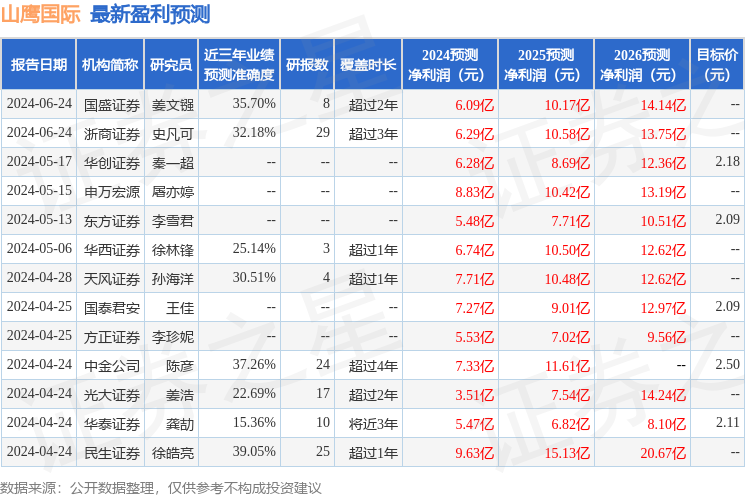 山鹰国际：6月23日召开分析师会议，包括知名机构迎水投资，银叶投资的多家机构参与