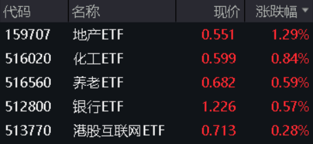 地量又现，何时见底？地产午后急拉，地产ETF(159707)逆市大涨1.29%！茅台批价回升，食品ETF(515710)冲高回落