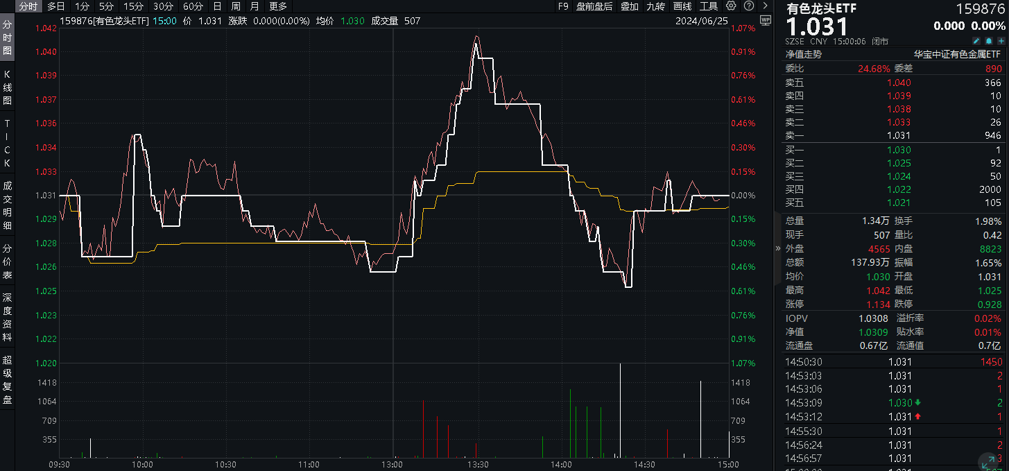 ETF盘后资讯｜高层再提“大规模设备更新+消费品以旧换新”，工业金属板块逆市活跃！有色龙头ETF（159876）盘中上探0.97%