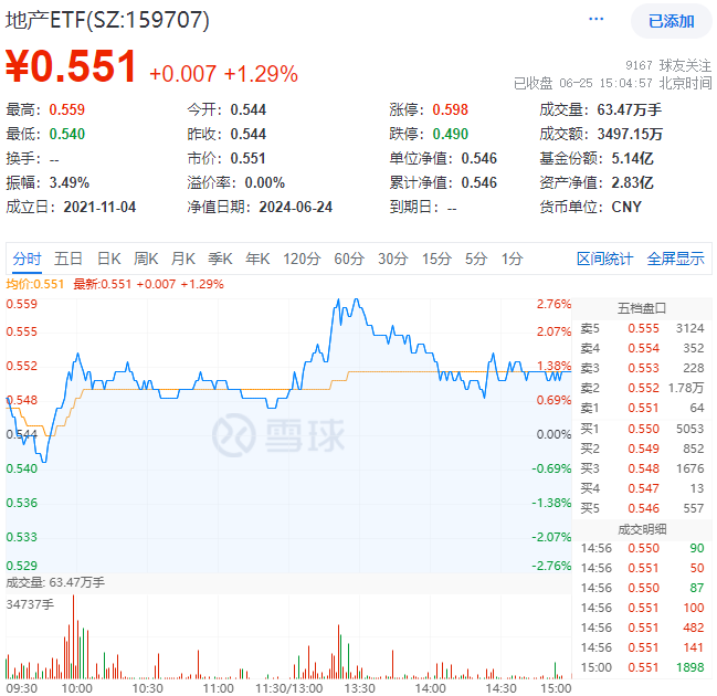 ETF热点收评｜多因素催化，地产午后急速拉升！滨江集团、招商蛇口领涨超3%，地产ETF（159707）逆市收涨1.29%！