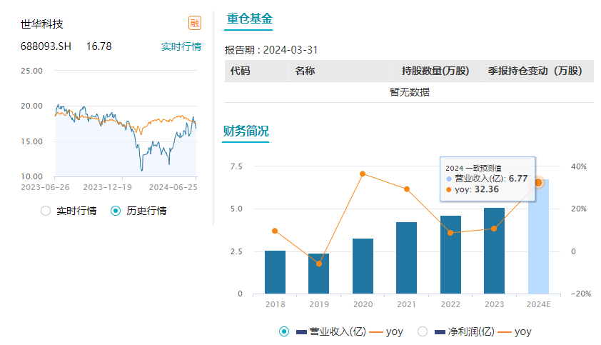 兴业基金、海富通基金、淳厚基金等机构调研！世华科技最近五个交易日涨跌幅为-9.14%，暂无基金重仓