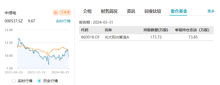 中绿电最近五个交易日跌12.1%！交银施罗德基金调研，仅光大阳光智造A一只基金重仓