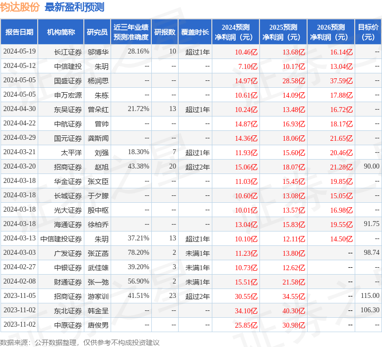 华鑫证券：给予钧达股份买入评级