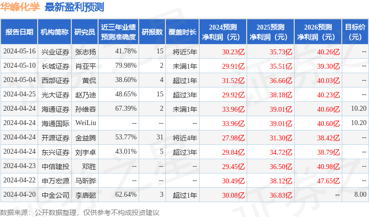 华安证券：给予华峰化学买入评级