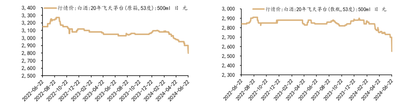 热点速递：茅台加大供给侧管控，重视板块分红价值