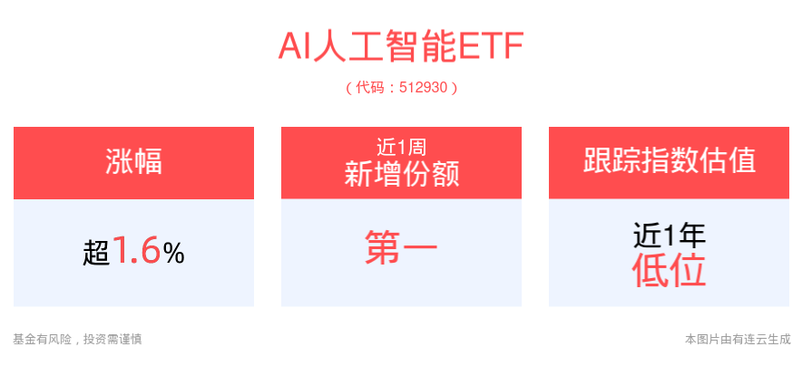 英伟达大反弹！市值重返三万亿，AI人工智能ETF(512930)高开涨近2%