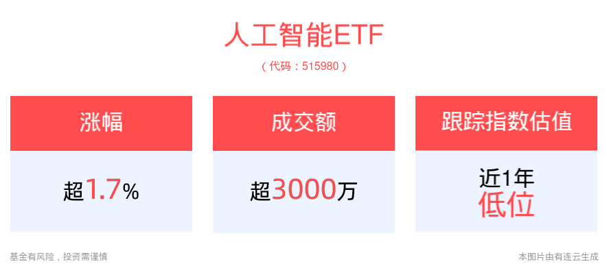“人工智能+”再被提及，人工智能ETF(515980)盘中涨近2%重回升势