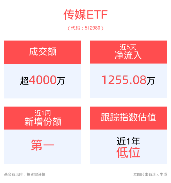 生成式AI赋能行业发展，传媒ETF(512980)盘中一度涨超2%，掌阅科技涨停