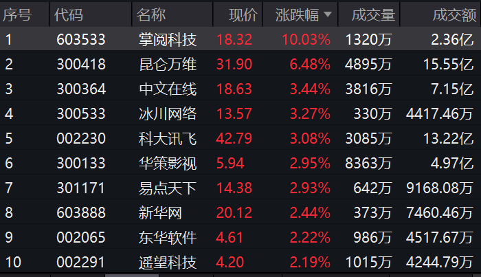 跟踪指数优化样本范畴！工银瑞信线上消费ETF(159725)午盘收涨1.08%