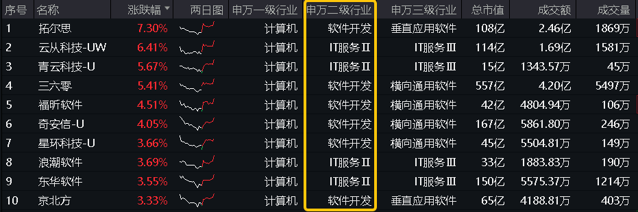 ETF盘中资讯｜英伟达大反弹，A股AI概念狂飙，应用端领涨，重仓软件开发行业的信创ETF基金（562030）午后冲高2.09%！