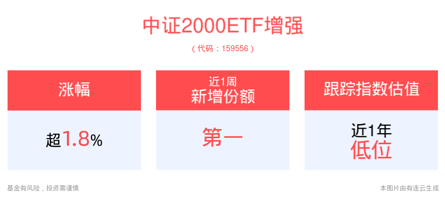 中证2000ETF增强(159556)、2000指数ETF(159521)纷纷上攻涨近2%，行情反弹，高弹性成长品种再获市场关注