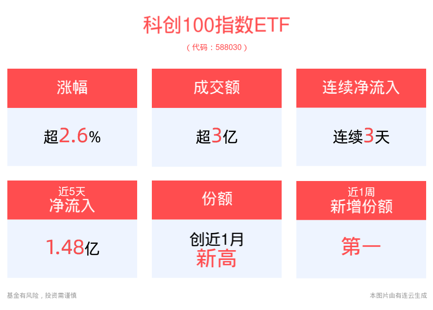 科创及科技成长板块或将有更好的表现，科创100指数ETF(588030)强势涨超2%，连续3天净流入