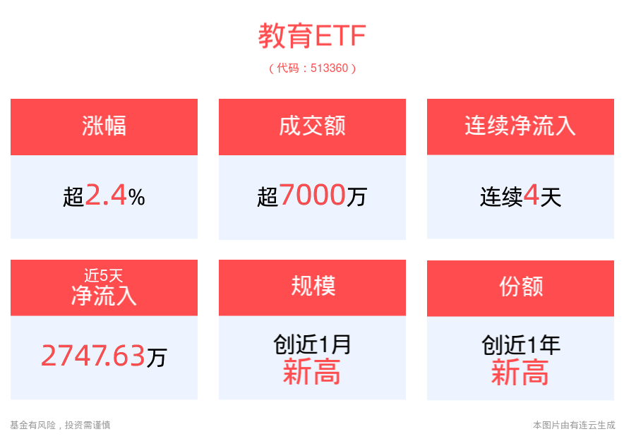 教育行业刚需属性凸显，教育ETF(513360)上涨2.48%，连续4天净流入