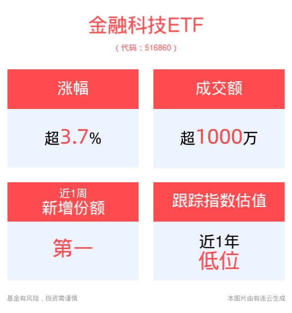 数据要素应用有望加速发展，金融科技ETF(516860)上涨3.75%，成交额已超千万