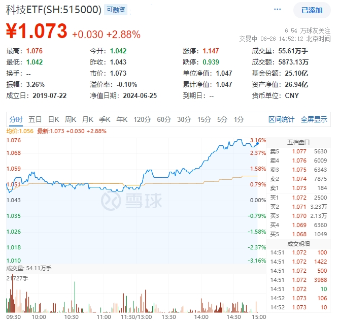 ETF盘中资讯｜AI概念股午后引爆！科大讯飞、中科曙光领涨超8%，科技ETF（515000）拉升近3%！