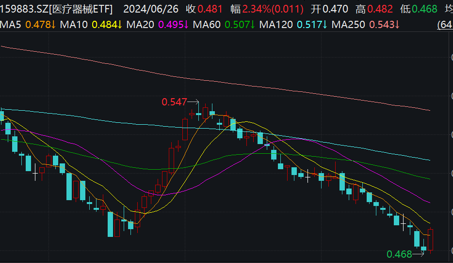 底部大涨，医疗器械或拐点将至？行业最大的医疗器械ETF(159883)劲升超2%，成分股九强生物领涨！