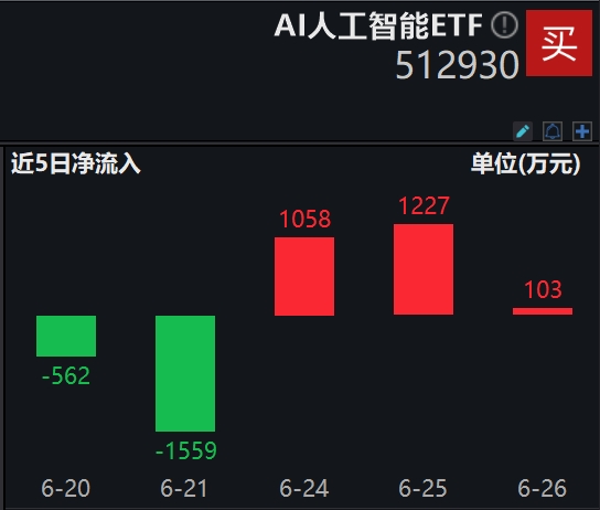 挑战英伟达！史上最快AI芯片诞生，AI人工智能ETF(512930)连续3日获资金净流入