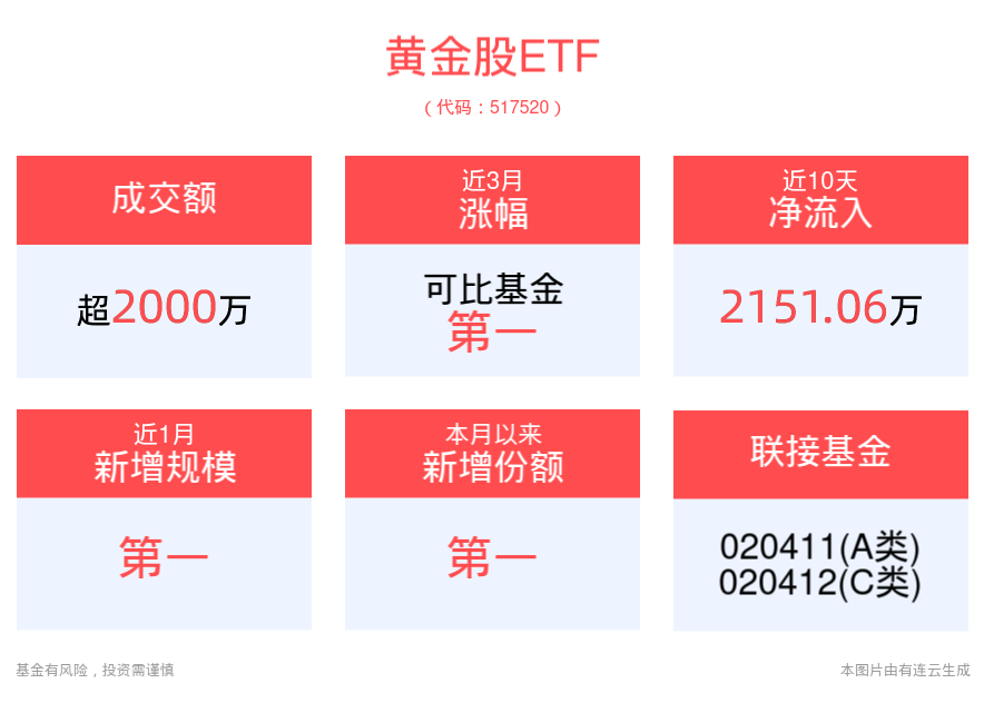 中长期上涨逻辑仍强，行业最大黄金股ETF(517520)回调或为加仓机会！高盛乐观预计金价年底涨至2700！