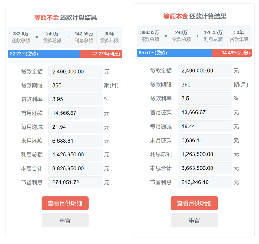 北京房贷新政！首套房贷利率下限调整至3.5%，30年期贷款240万元可节省近20万