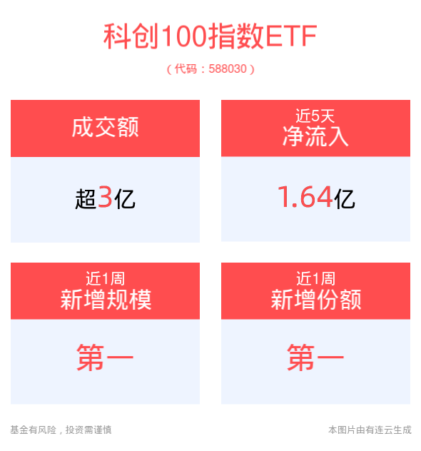 创投高质量发展加速推进，科创100指数ETF(588030)盘中成交额超3亿元