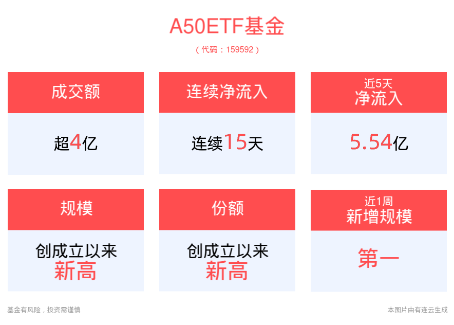 政策指引资本市场高质量发展，A50ETF基金(159592)规模与份额双双破33亿！