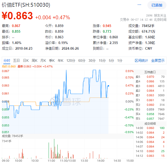 ETF盘中资讯｜ 银行、电信携手护盘，价值ETF（510030）逆市上扬！机构：高股息仍相对占优