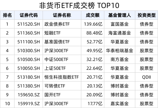 ETF热门榜：债券型ETF成交居前，基准国债ETF(511100.SH)交易活跃