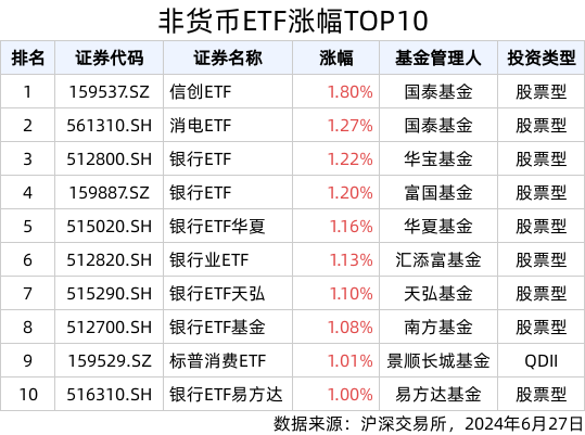 ETF英雄汇(2024年6月27日)：信创ETF(159537.SZ)领涨、纳指科技ETF(159509.SZ)溢价明显