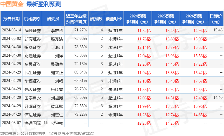 中国黄金：6月18日接受机构调研，包括知名机构淡水泉的多家机构参与