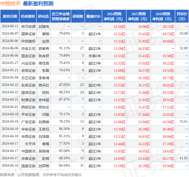 中控技术：6月21日接受机构调研，东吴证券、NSR等多家机构参与