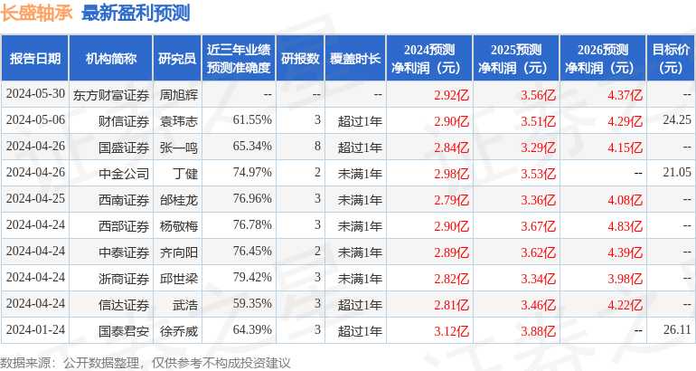 国元证券：给予长盛轴承增持评级