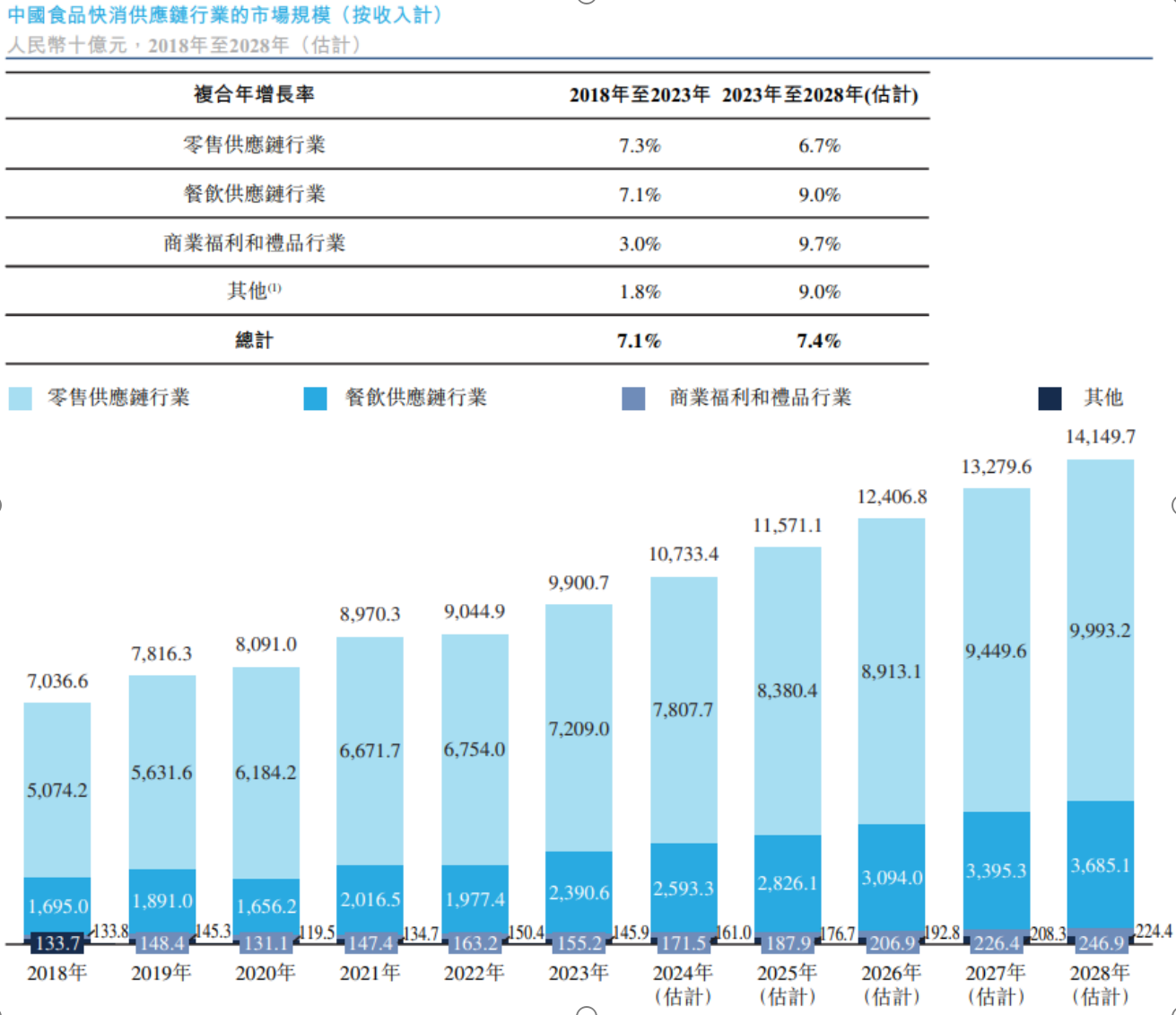 抢占市场？麦德龙在港交所递交上市申请 为中国第二大食品快消供应链解决方案服务商，前5大市场份额不到1%