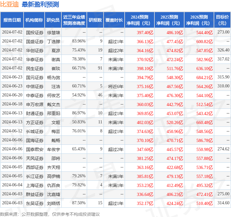 上海证券：给予比亚迪买入评级