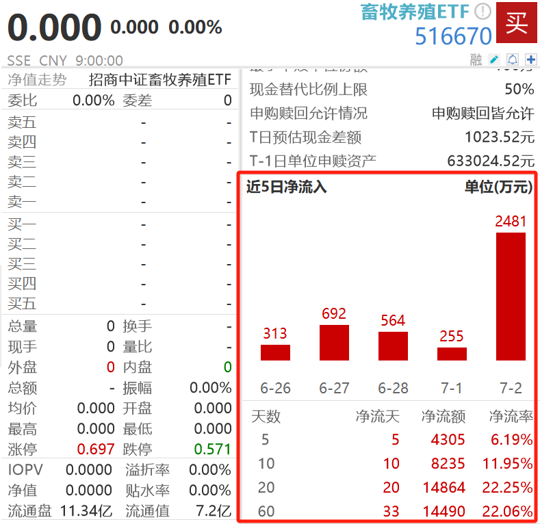 7大机构把脉“猪周期”：景气度或超预期！资金持续扫货，最热主题ETF份额已29连增！