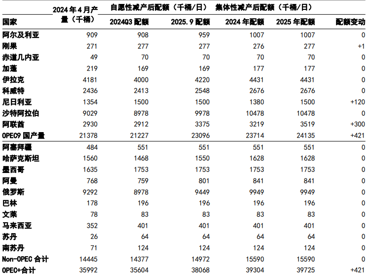 油价维持中高位，关注石化板块投资价值