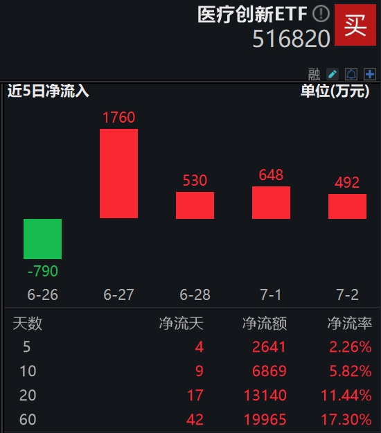 医疗创新ETF(516820)最新份额创新高，上海：加快生物医药产业全链条创新发展