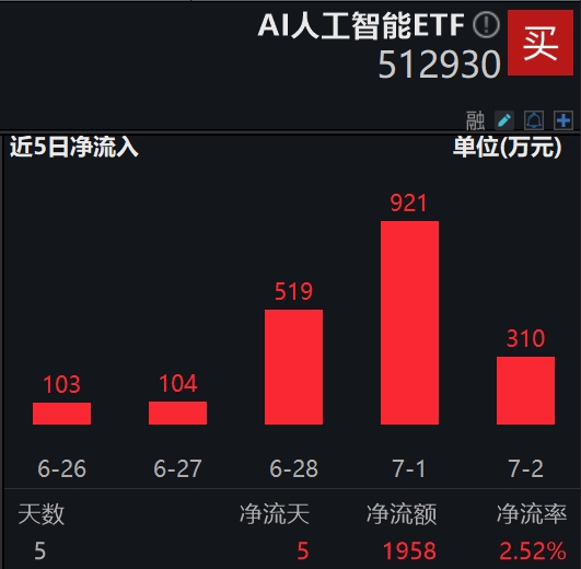 WAIC 2024开幕在即，国产大模型“顶流”齐聚！AI人工智能ETF(512930)连续7日获资金布局