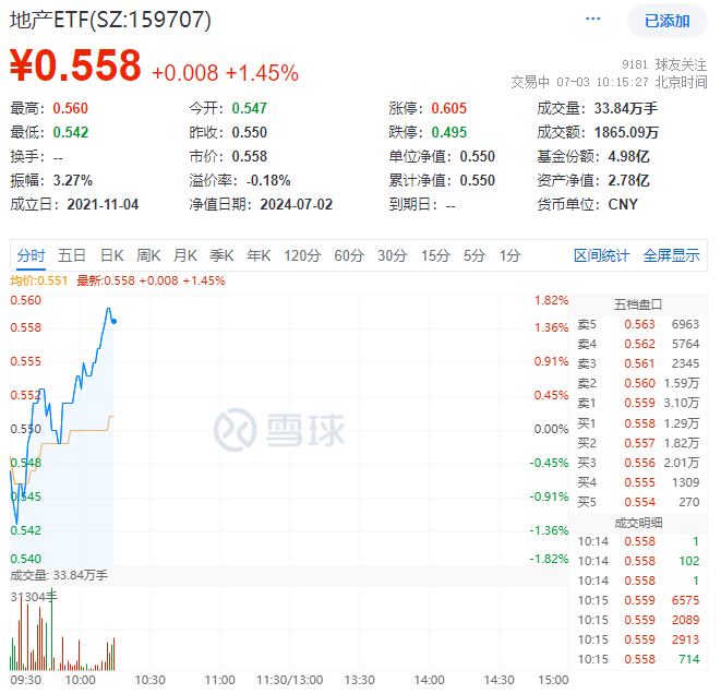 ETF盘中资讯｜杭州二手房成交连续放量，滨江集团大涨5%，地产ETF（159707）逆市拉升1%！机构：量的维持是价格企稳的钥匙