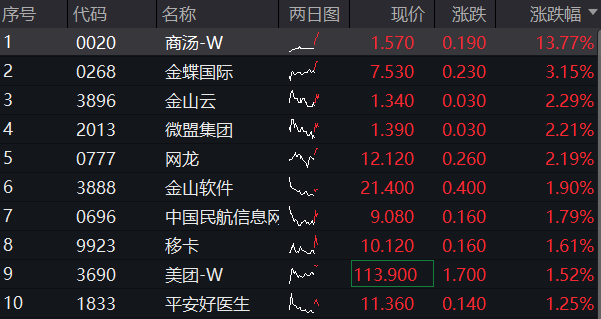 ETF盘中资讯｜美联储鸽派发言点燃市场！商汤涨近14%，港股互联网ETF（513770）涨超1%