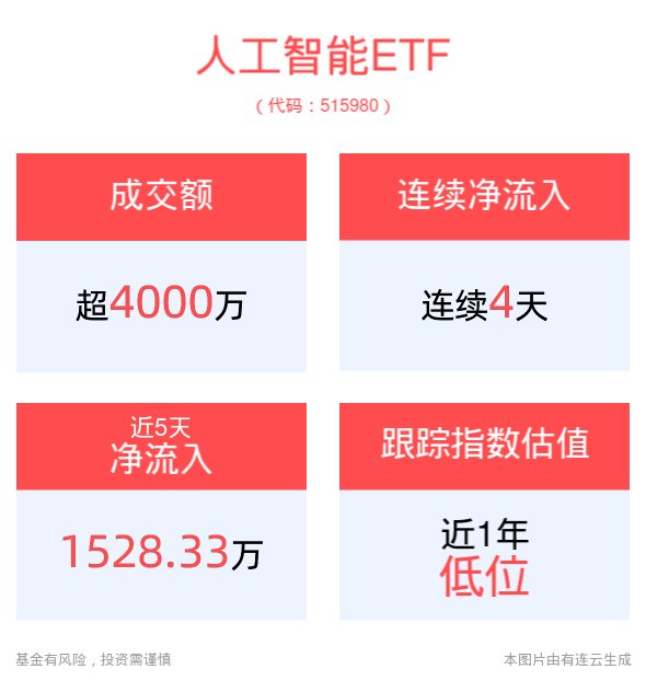 四部门印发人工智能产业建设指南，人工智能ETF(515980)连续4天净流入