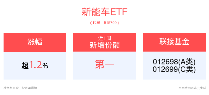 新能车ETF(515700)强势拉升涨超1%，减污降碳协同助力高质量发展