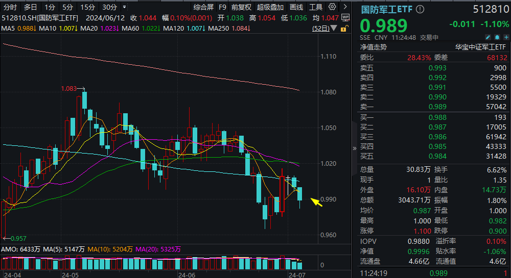 ETF盘中资讯｜中航系中船系齐挫，国防军工ETF（512810）续跌逾1%失守所有均线，机构：板块当前配置性价比尤为显著