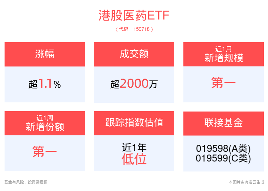 港股午后走高，港股医药ETF(159718)一度涨超1.5%