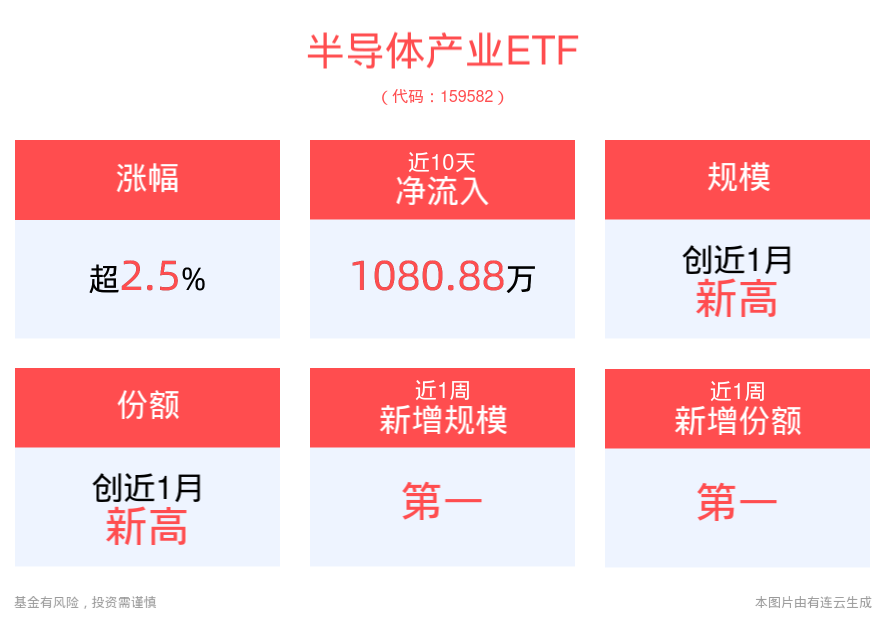 半导体行业周期上行，半导体产业ETF(159582)上涨2.57%，换手率超20%，市场交投活跃